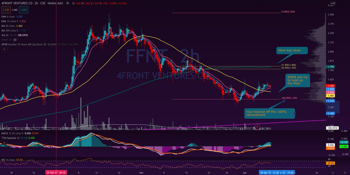  $FFNT /  $FFNTF - A nice bounce off the 100% retracement and a W playing out. 50Ma will try to hold as the floor to start a run to the 200MA.