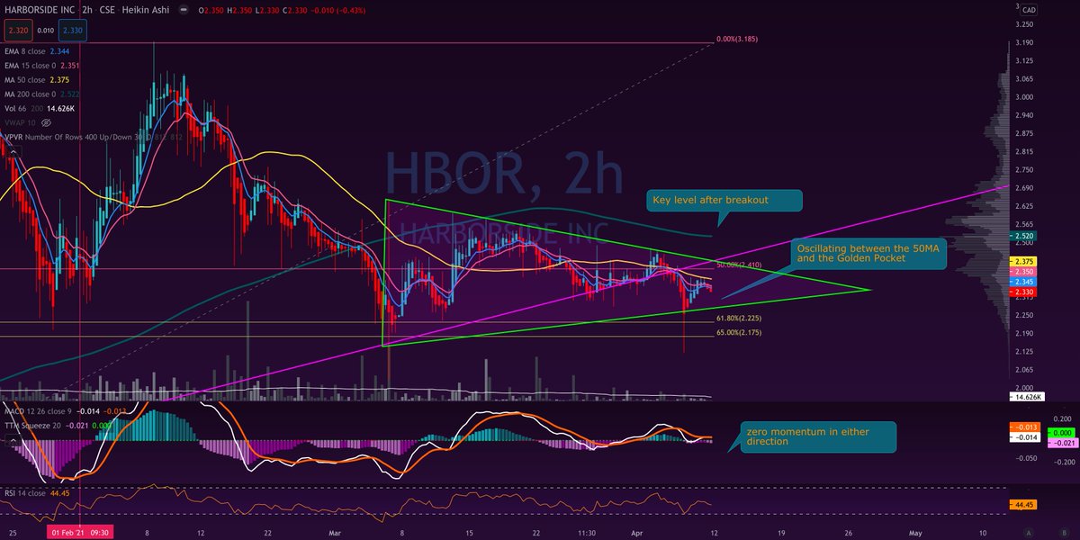  $HBOR /  $HBRSF - Oscillating on low momo through the wedge between the 50MA and the golden pocket. Awaiting a breakout.