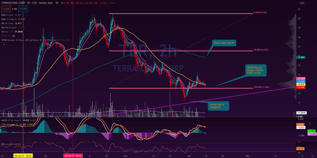  $TER /  $TRSSF - A bounce off the long term trend line and now fighting to keep the 100% retracement of the last run. May reclaim the 50MA next week.