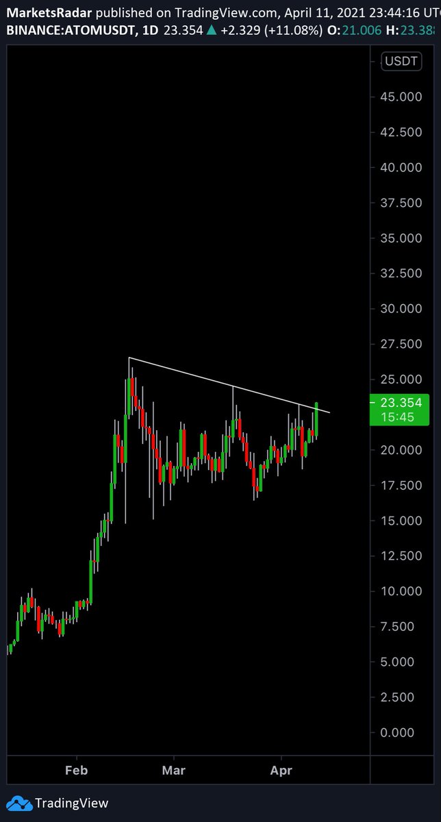 MarketsRadar's tweet photo. #Bitcoin  
#MR_CRYPTO
#البتكوين
$BTC 
$ETH
$ATOM #ATOMUSDT 

اغلاق يومي ممتاز للعمله 👀 https://t.co/tv0kuNWQE6