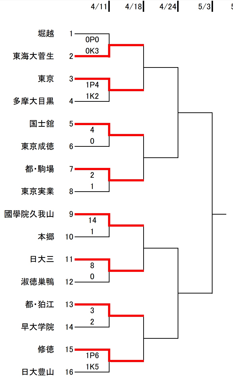 都立駒場サッカー部を応援 都立最強 選手権予選ベスト8 総体予選ベスト13 関東予選ベスト4 21 関東大会東京都予選 東京都ベスト16 4 18 日 2回戦 Vs 国士舘 高校サッカー 関東大会東京都予選 ベスト16 都立駒場 国士舘 想いをつなげ