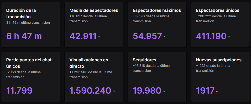 illojuan's tweet photo. El directo más tocho que he hecho en mis 4 años stremeando

Tengo los huevos a la altura de la nuca ahora mismo

Gracias ❤️❤️ https://t.co/qd5Cv6ebqW