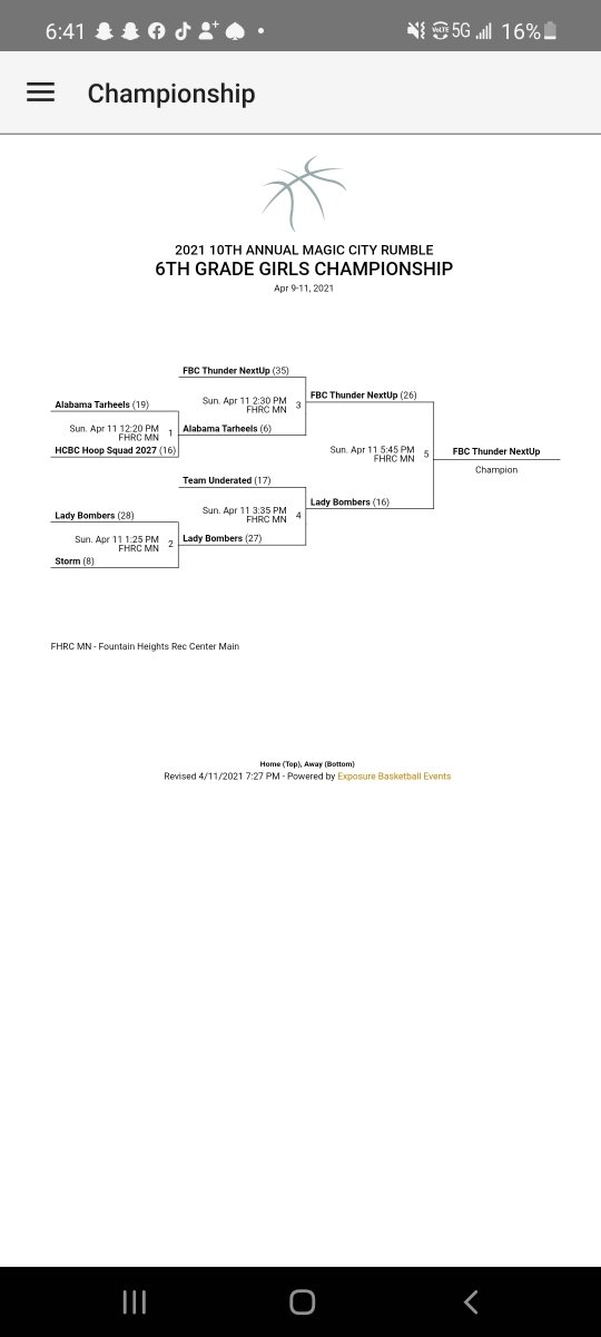 We won the championship.  We coming. @FBCthunderbball