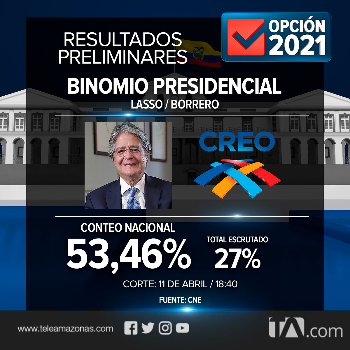 teleamazonasec's tweet photo. #OPCIÓN2021 | Estos son los resultados que el CNE arroja, hasta el momento, de la segunda vuelta por binomio presidencial. #Elecciones2021Ec 

Lasso/Borrero: 53,46%
Arauz/Rabascall: 46,54%

Corte del 11 de abril, 18:40. Fuente CNE https://t.co/imBHzQXcfY