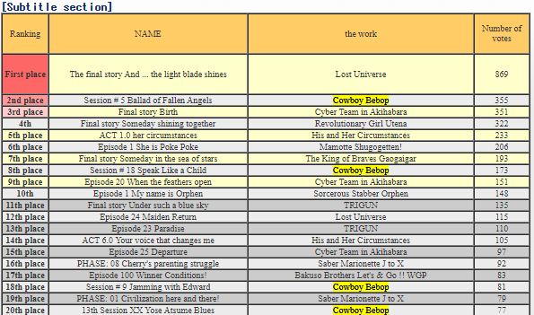 Cowboy Bebop was well received after it aired in Japan. In Animage's 21st Anime Grand Prix, Cowboy Bebop won the following awards:Most popular anime: 2nd placeBest songs: 2nd, 8th, 18th, 20th placeMost popular Male character: SpikeSource: https://web.archive.org/web/20101112183628/http://animage.jp/old/gp/gp_1999.html