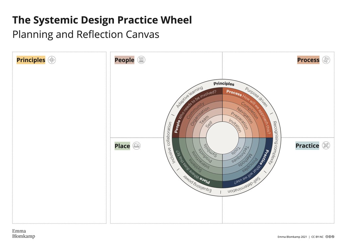 emmablomkamp's tweet image. By popular demand, I present the planning and reflection canvas to support use of the Systemic Design Practice Wheel! Now available to download free from my website, which also has a short guide to using this approach to co-creation and dialogue for systemic change.