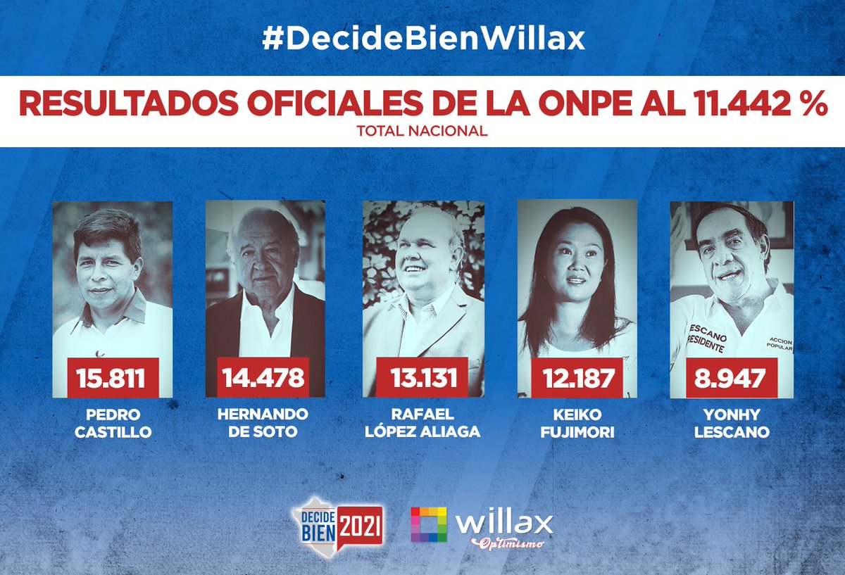 #DecideBienWillax 
Resultados oficiales de la ONPE al 11.442%