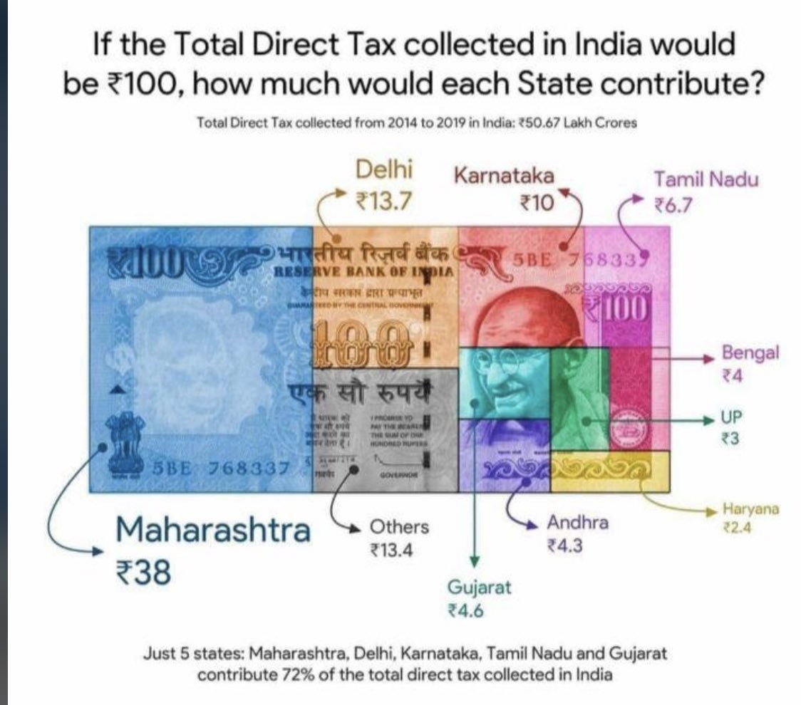 Direct Tax Collection breakup....
