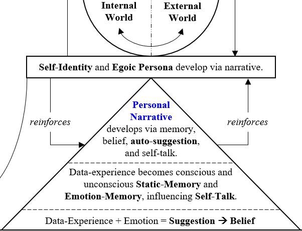 2 We pick up with the concept of Personal Narrative, a stream of affirmative statements generated by ourselves that are about ourselves. They are woven together amidst a tapestry of emotionally toned personal experience.