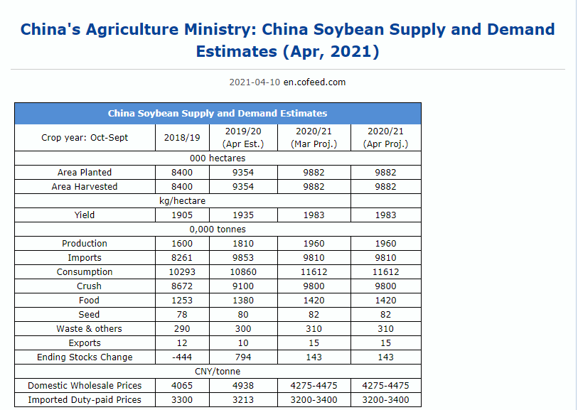 Cofeed5's tweet image. China's Agriculture: China Soybean Supply and Demand Estimates (Apr, 2021)

en.cofeed.com/article/202104…

#Soybean #Production #Import