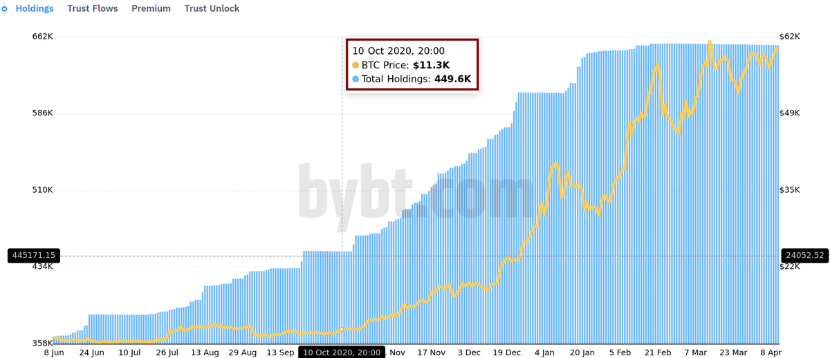 7/ Specifically, look at the trust on October 10th, 2020 (start of the bull market); there were 449.6k bitcoins. By Dec 24th, 2020 (2 months + 2 weeks), there were 607k bitcoins. Price went from $11k to $23k (+118%)