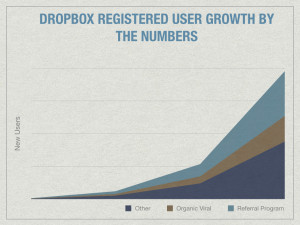Dropbox went from 100k registered users in Sept 2008 to 4m registered users by Dec 2009.Inspired by Paypal’s Refer-a-Friend program, Dropbox created a referral program so epic that it 2x its user base every 3 months for 15 months.Here’s how they grew 3900% in 15 months 