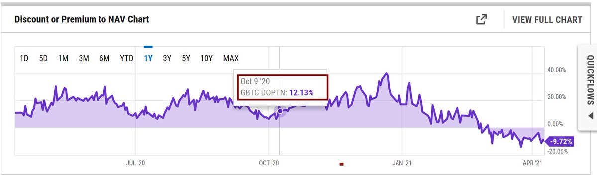 8/ The premium / discount to NAV for GBTC was hovering at +12.13% on October 9th, 2020. On December 21st, 2020 it hit +40% (and has been in a backslide ever since).  @CoinDesk was accurate in asserting JP Morgan's opinions on this + noting  @Grayscale represented majority buys