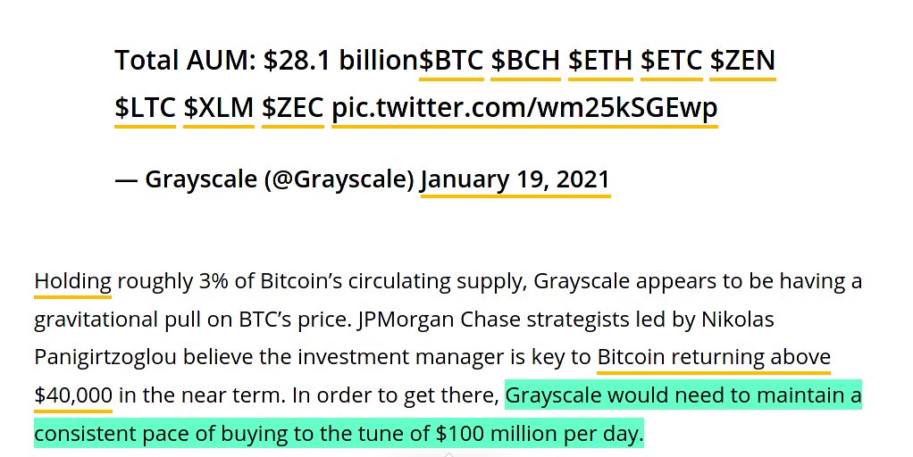 8/ The premium / discount to NAV for GBTC was hovering at +12.13% on October 9th, 2020. On December 21st, 2020 it hit +40% (and has been in a backslide ever since).  @CoinDesk was accurate in asserting JP Morgan's opinions on this + noting  @Grayscale represented majority buys