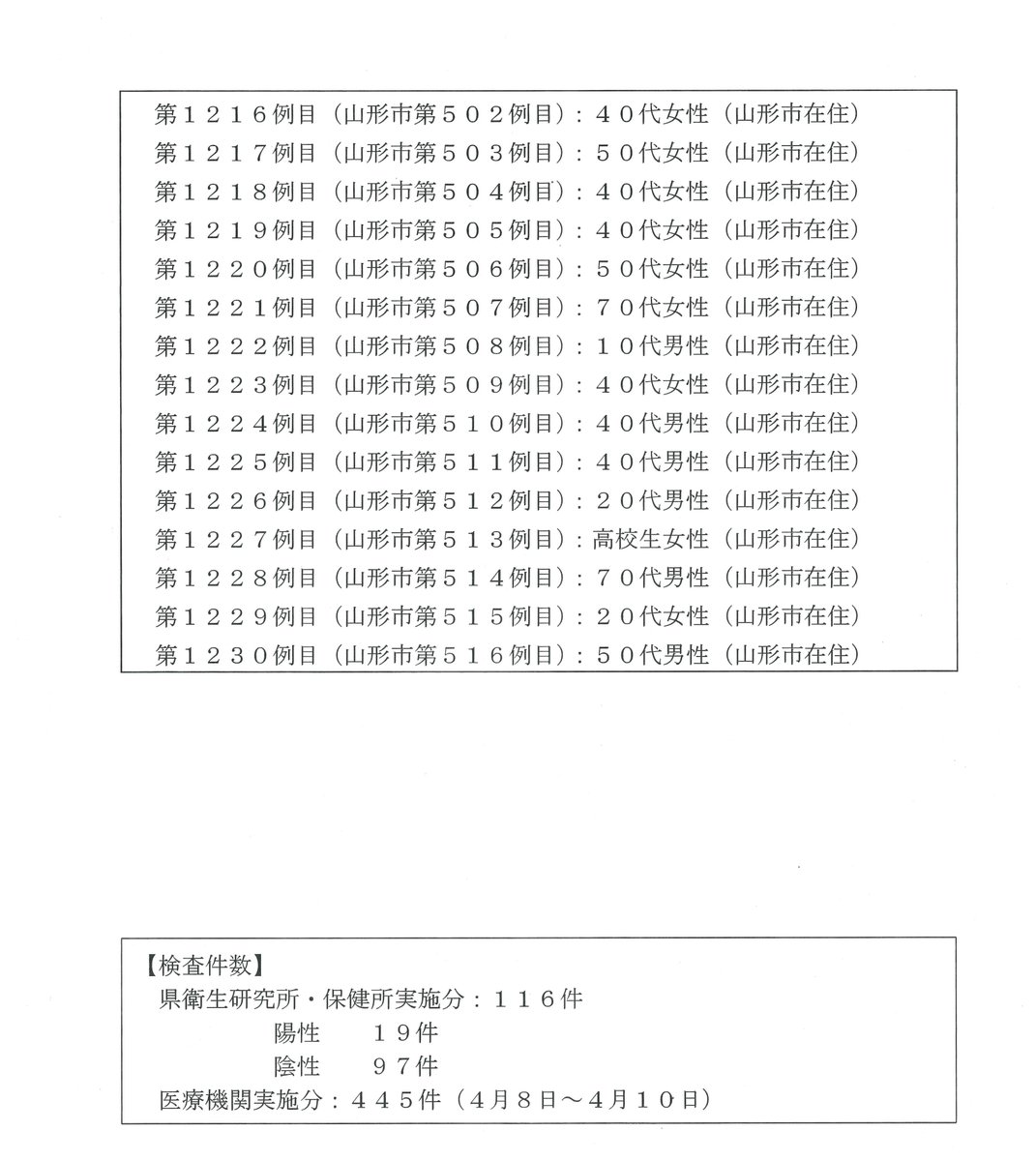 コロナ 山形 最新 県 ツイッター コロナ感染した米沢の開業医、山形県などに求めることは [新型コロナウイルス]：朝日新聞デジタル