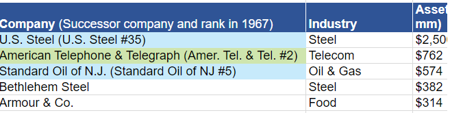 5/ The market cap of the 5 biggest firms in 1917 amounted of 8% of US GDP, today the 5 top cos represents 78%This looks like it confirms my theory. OFC you would say world wasn't as globalized ... well we'll look at aggregates later.Sources.: ForbesCompaniesmarketcap