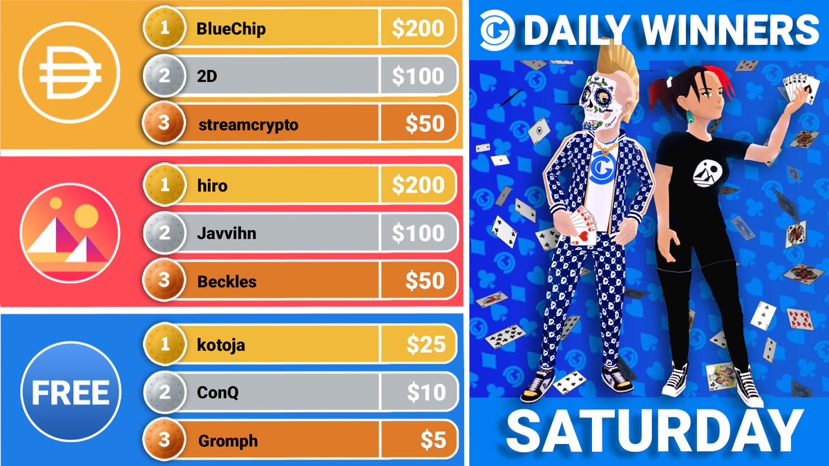 🎉Congratulations Daily Winners for April 10th!🎉

💰🏆Get in the top 3 of any category, win $DG!🏆💰

👉Find out more: decentral.games/blog/26000-usd…