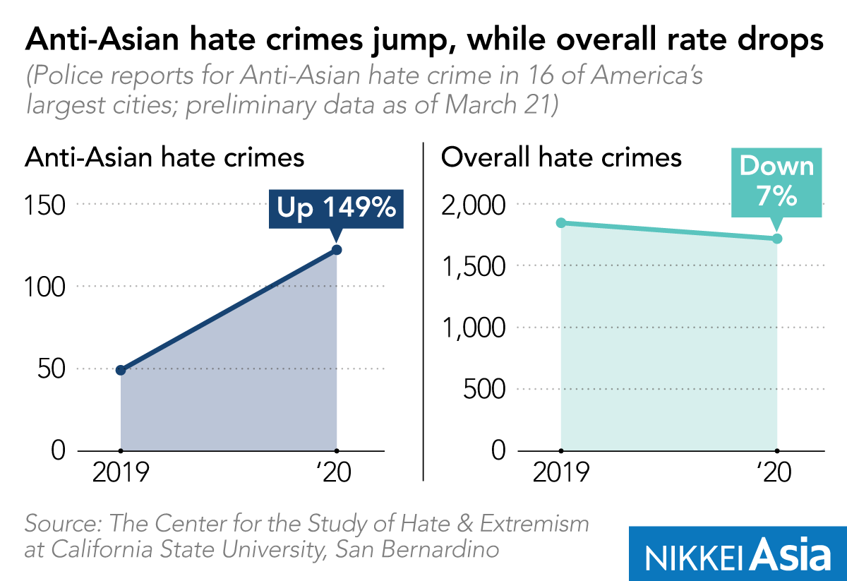 NikkeiAsia's tweet photo. Many Asian Americans blame former President Donald Trump for the recent rise in anti-Asian sentiment. However, hate crimes involving Asian Americans have not fallen since Joe Biden took office, instead becoming more visible. #AsianAmericans
https://t.co/0pCB8yAR24 https://t.co/urPGa3VNUY
