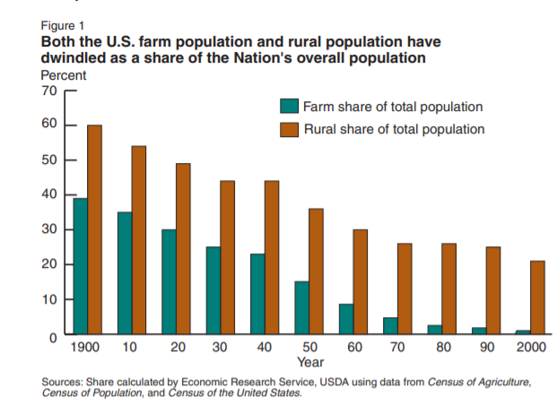 6/b. The demographic was very different. Most of the population was rural or factory workers and had little capital to invest in the stock market.Source: USDA