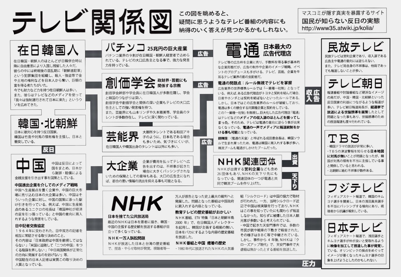 Takehito 日本のテレビ関係図 中国 韓国 北朝鮮 Ghqからの言論統制 思考支配システム T Co Fscbyusi5p Twitter