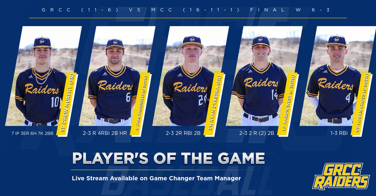 Drew Murphy (Fr) with the complete-game victory as the Raiders take a 2-1 lead in the series behind 4 RBIs from catcher Jake Paganelli (U Soph) who hit his 3rd HR of the season.