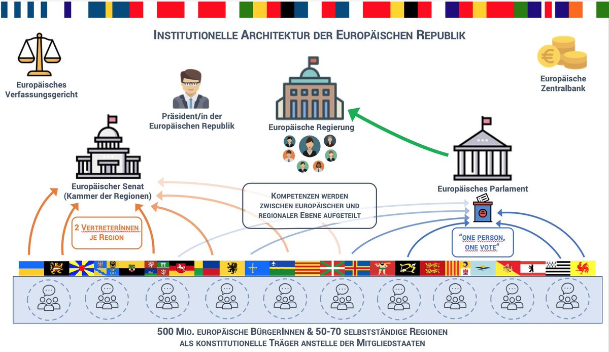 europe4future's tweet photo. @JBirkmann @daniel_freund @ajboekestijn @DavidDraco @geirrchris @SiritanuMihaela @krichterCPH We need the #USE - the United States of Europe with powerfull regions - e.g. #NUTS1 - and a unique 🇪🇺 government without several national focal points. @ulrikeguerot @PulseofEurope @EMInternational @EuropeanPan @NetzwerkEBD @EuropaUnionDE @wseuropa @vonderleyen @VoltEuropa https://t.co/YclyHXEIQk