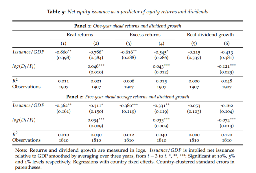 14/ Finally they look at future returns.The found that "High stock market capitalization forecasts low equity returns, and hence is a measure of low discount rates" & "high stock market capitalization is not a sign of high future cashflows"