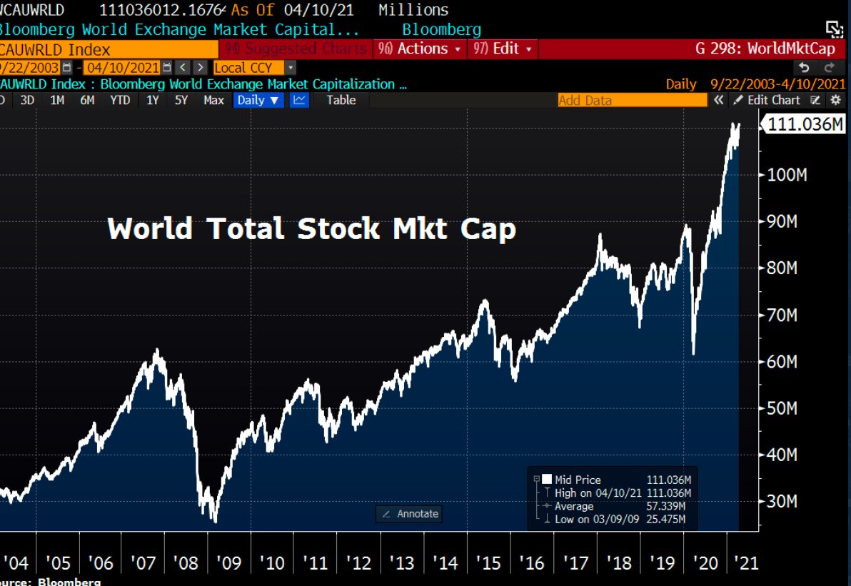 16/Comparing to the current situation.Per my basic computation, current Global MCap to GDP must be around 120%.For the US it is at a staggering 233%Sources IMF, BBG, currentmarketvaluation