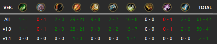 bobbyex_hs's tweet photo. Update: Top 10 legend with the same Libram Paladin list posted earlier. Attached are my stats from top 25 legend onward, with an overall ~60% win rate. The deck is very consistent and no matchup feels unwinnable. I highly recommend playing this if you want to climb before nerfs. https://t.co/163U29uF9k