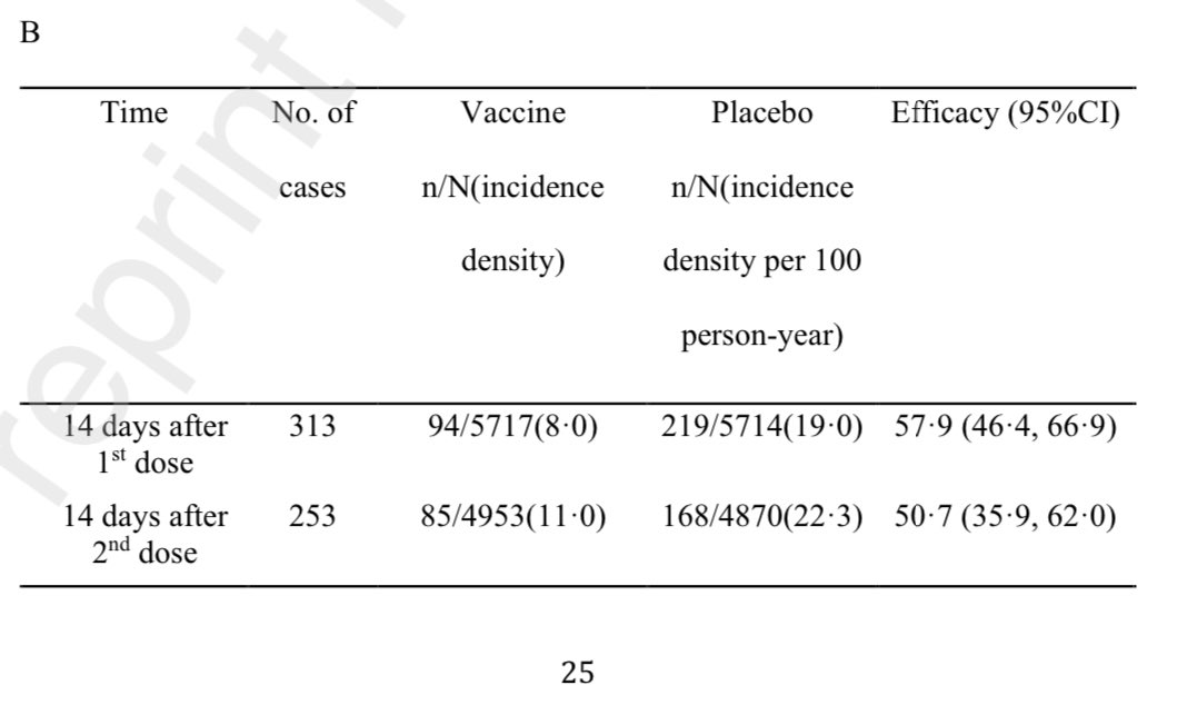 2) Results 12,396 people randomized in Brazil. It seems 2nd dose efficacy wasn’t much diff than 14 days after 1st dose. And delaying 2nd dose didn’t seem to hurt. And a second dose >21 days actually showed no drop in efficacy.