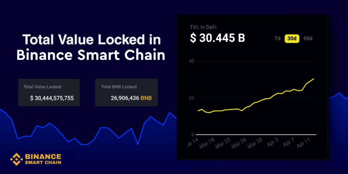 BNBSwap's tweet photo. Total Value Locked in #BSC DeFi ~ 30.445 Billion 🔥🔥

Total #BNB Locked ~ 26,906,436 BNB

Source - https://t.co/px3juzMEaU
#BinanceSmartChain #DeFi $BNB #Binance https://t.co/o54kn7xeQY