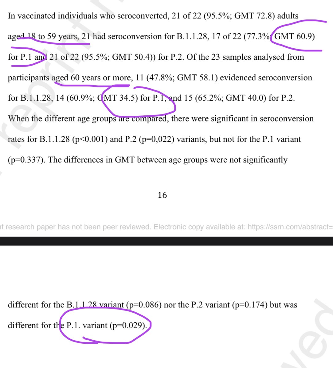 3) As for lab antibody neutralization titres, vaccinated people had no real difference for seroconverting (having antibodies) against different variants. That said, among those who seroconverted, neutralization titres was lower among those age 60 and above against  #P1  variant.