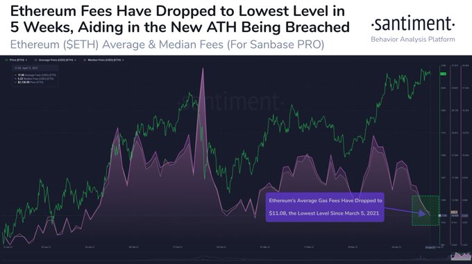 Ethereum’s all-time high can be affected by a drop in ETH gas fees