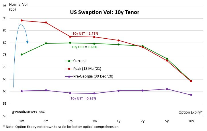 US Swaption/Rates Vol off highs but still elevatedReasons: Economic data ahead; CPI tom; Fed data dependent UST supply, 3y 10y 30y auctions this wk US ylds, off highs, still close to higher end => risk premium in vols Market v/s Fed disconnect on Rate Hike1/4