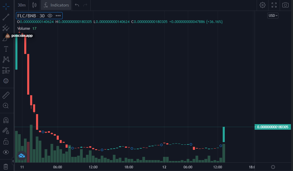 CptDankRabbit's tweet photo. $FLC (FairLaunch) is up 36% in 30 minutes, I just saw 9 BNB worth of buys come through in minutes, It will #MoonShot. Information in the Comments!
#Binance #BinanceSmartChain #BNB #BSC #BNBCoin #BSCCoin #AltCoin #AltGem #BNBGem #Gem #CryptoGem #BSCGem #FairLaunch #NewDevs #LFG https://t.co/A7ahvU4BYE