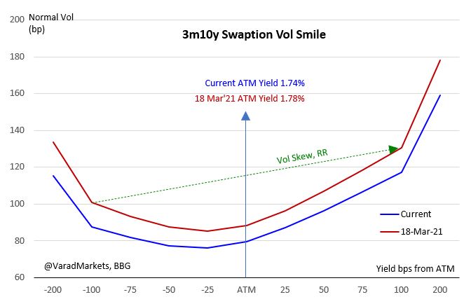  SEP-based June FOMC important => till then would have got two more NFPs & Inflation data till May incorporating Apr/May base effect + stimulus based spikes => little kink around 3m in vol curve Vol Skew mildly softer but still topside nervousness (convexity hedging)2/4
