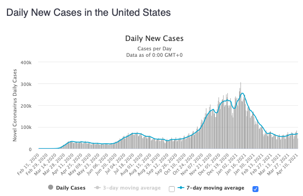 The US had +47,864 new confirmed cases of COVID-19 today, bringing the total to over 31.9 million. The 7-day moving average remains above 68,000 new cases per day.