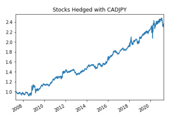 3/ CADJPY, the FX pair trades with the S&P because Canada is a riskier /higher beta country than Japan. But unlike owning VIX, shorting CADJPY hasn't lost you money historically, partly bc when both Central banks are racing to print money. Stocks hedged with CADJPY have worked