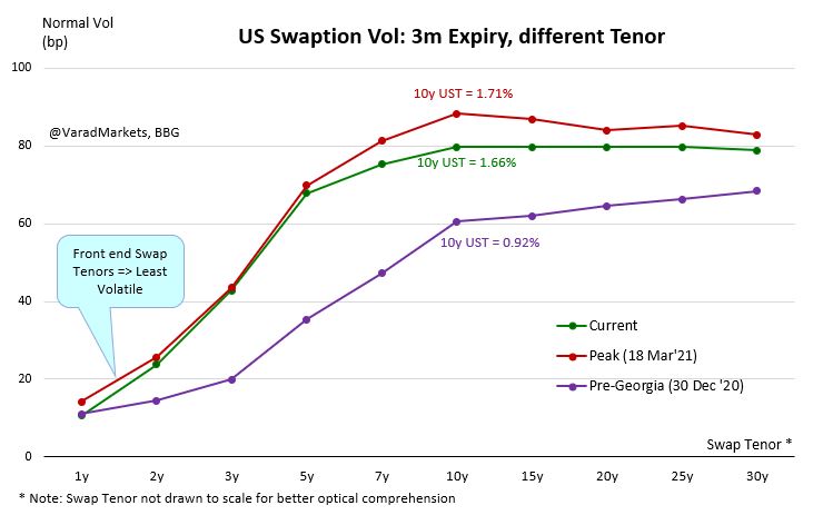 Chart: 3m Expiry Vol across Swap Tenors => Front end swap tenors least volatile as anchored by Fed Fund/OIS/T-Bill yields Chart: 3m10y Swaption Vol v/s 10yr US Yield: higher yield => higher vol as reflected in Vol Skew3/4 @bondstrategist https://twitter.com/VaradMarkets/status/1371717468276727810?s=20