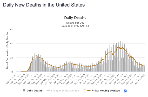 The US reported +276 new coronavirus deaths today, which I believe is the lowest number since March 2020, bringing the total to 575,829. The 7-day moving average declined to 755 deaths per day, its lowest level since October 18.