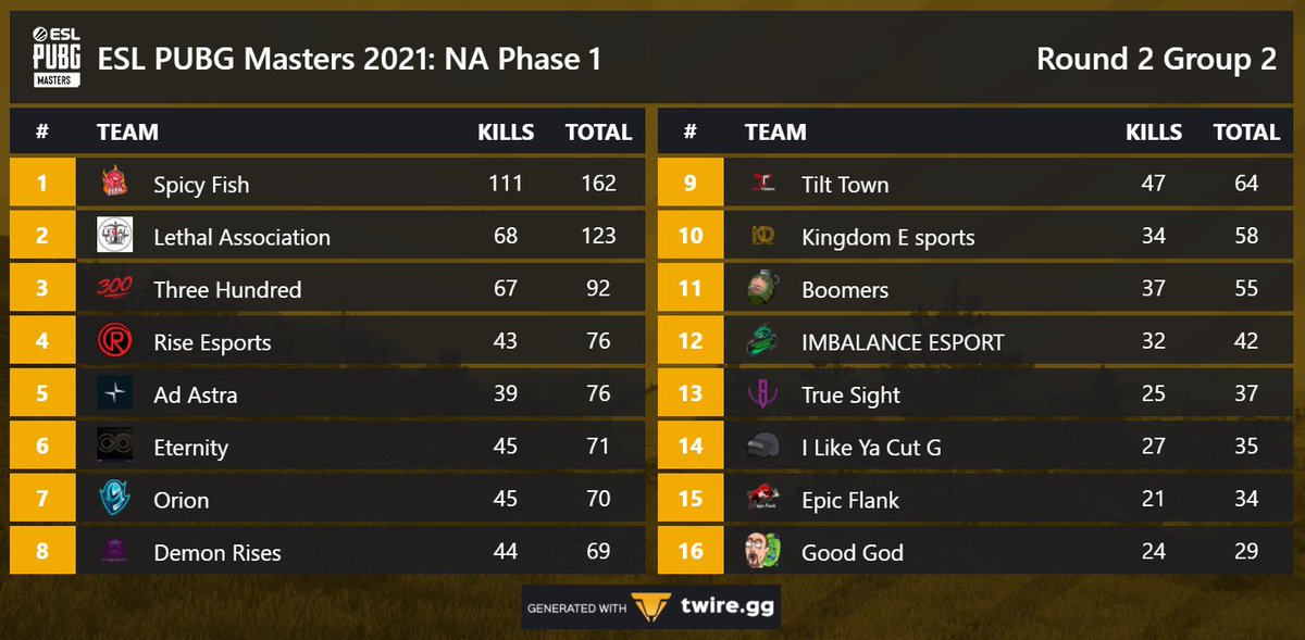 #ESLPUBGMasters NA Open Quals Round 2 is complete and the 8 teams moving on have been revealed! GGs everyone 🏅

Congratulations to Quick Turtles, Inquisition, Mixed Results, <a href="/LostRealityPUBG/">Lost Reality PUBG</a>, <a href="/SpicyFishPUBG/">Football</a>, Lethal Association, <a href="/300Pubg/">Three Hundred</a>, &amp; <a href="/RiseEsports6/">Rise Esports</a>!