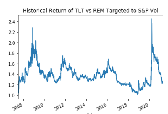 5/ Owning 20+ year Treasuries  $TLT (or futures) while shorting Mortgage REITs (REM) intuitively is a great hedge for stocks bc when mortgage delinquencies kick in you get paid big time. Also the mREITs tend to be run with 9-12x+ leverage and periodically blow up.