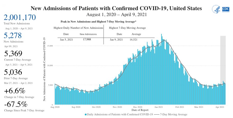 New hospital admissions in the US due to COVID-19 have risen +6.6% over the past week.