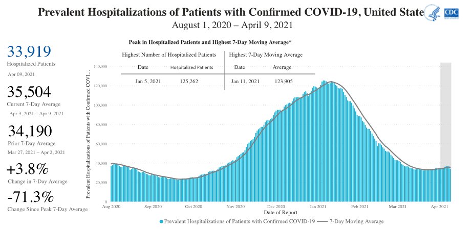 The number of people hospitalized in the US due to COVID-19 is up +3.8% over the past week.