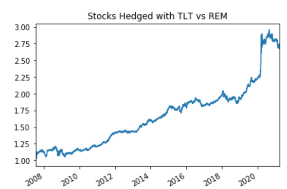5/ Owning 20+ year Treasuries  $TLT (or futures) while shorting Mortgage REITs (REM) intuitively is a great hedge for stocks bc when mortgage delinquencies kick in you get paid big time. Also the mREITs tend to be run with 9-12x+ leverage and periodically blow up.