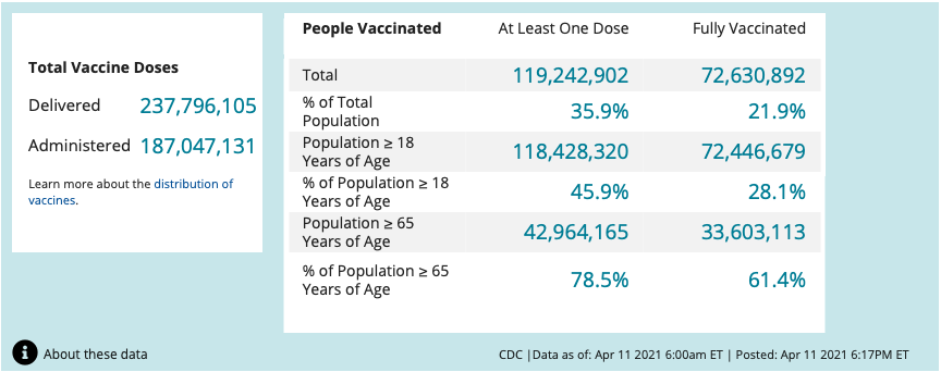 45.9% of American adults have received at least one shot; 28.1% are now fully vaccinated.78.5% of Americans over age 65 have received at least one shot; 61.4% are now fully vaccinated.