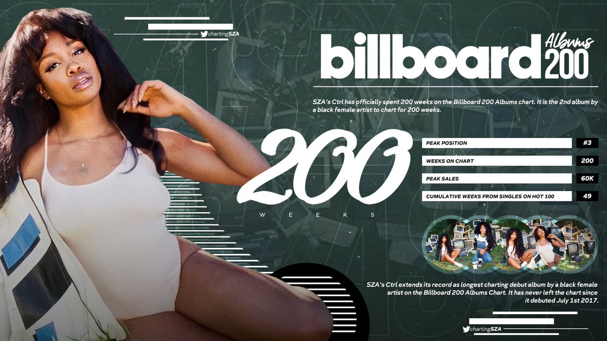 .@SZA’s debut album "Ctrl" has now spent 200 weeks charting withi...