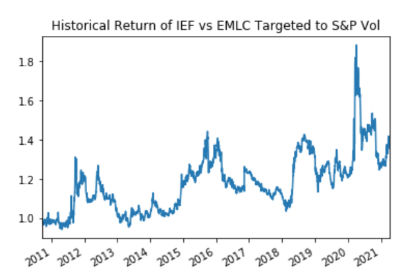 7/ Another favorite of mine is owning Treasury Inflation Protected Securities  $TIP vs EM Local Currency Debt  $EMLC. You get the negative beta of the EM currency plus the default risk and hedge your inflation risk. This worked well in both 08 (not shown) and Covid.
