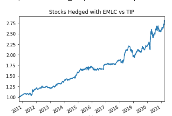 7/ Another favorite of mine is owning Treasury Inflation Protected Securities  $TIP vs EM Local Currency Debt  $EMLC. You get the negative beta of the EM currency plus the default risk and hedge your inflation risk. This worked well in both 08 (not shown) and Covid.