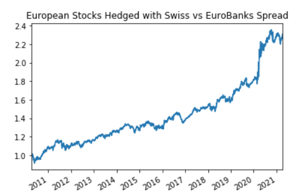 9/ Now let's talk about European equities. European banks are always blowing up while Switzerland is a safe haven. This allows you to hedge European stocks  $VGK with a spread of Swiss Equities  $EWL and European Banks  $EUFN. Bill Hwang hates this one weird trick